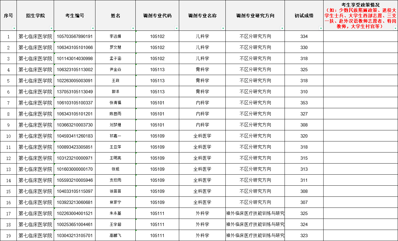 2023年第七临床医学院进入调剂复试考生名单